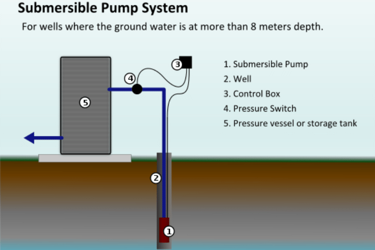 Submersible pumps- Become the expert by reading this blog.